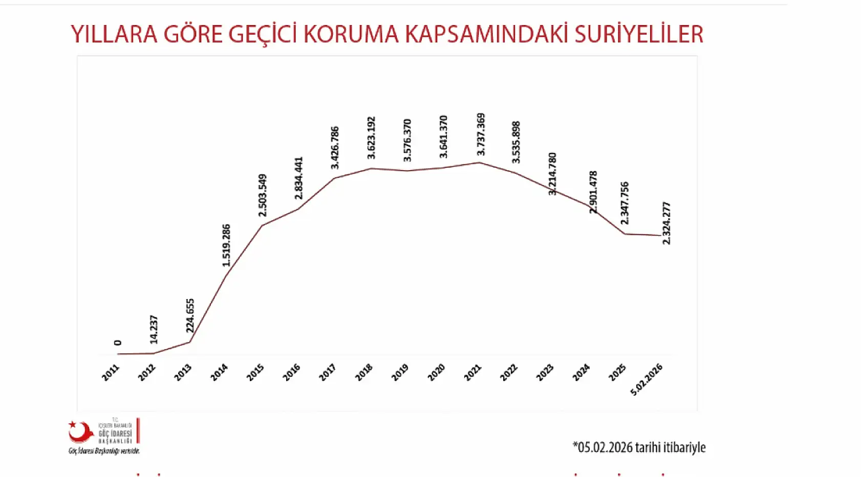 Kayseri'den şu ana kadar kaç Suriyeli gitti! Rakam ortaya çıktı