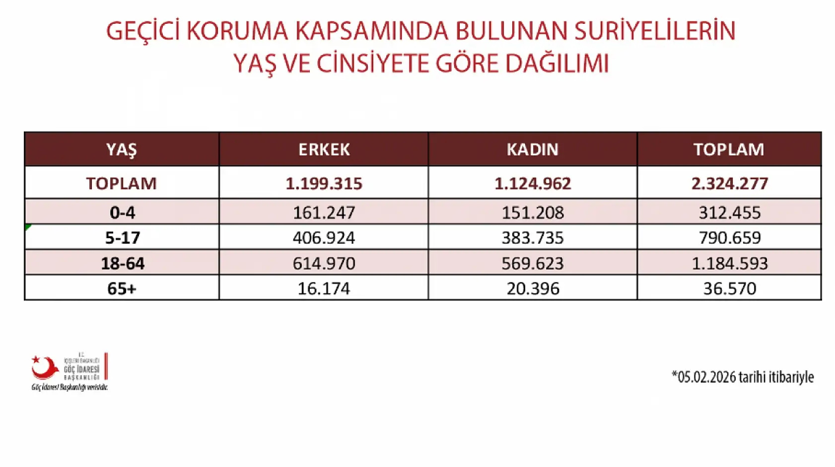 Kayseri'den şu ana kadar kaç Suriyeli gitti! Rakam ortaya çıktı