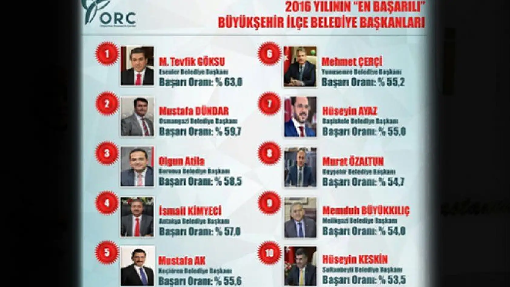 Melikgazi Türkiye'de 9. Kayseri'de 1. sırada