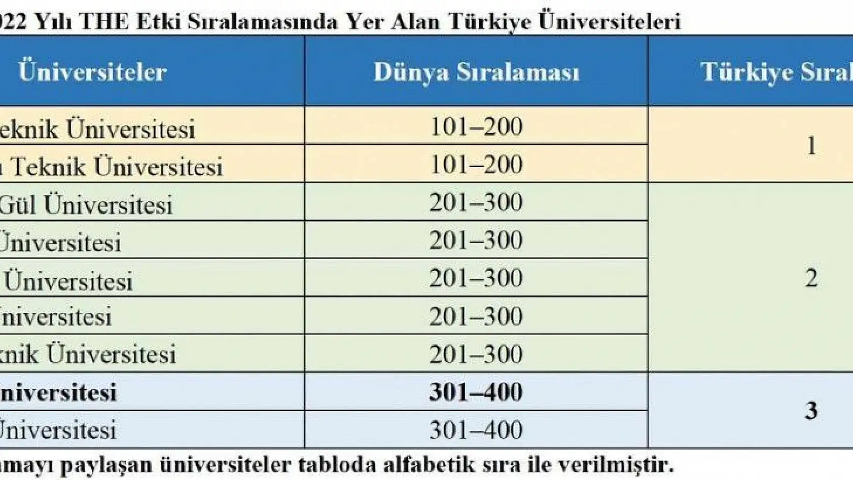 Erciyes Üniversitesi 3'üncü sırada yer aldı...