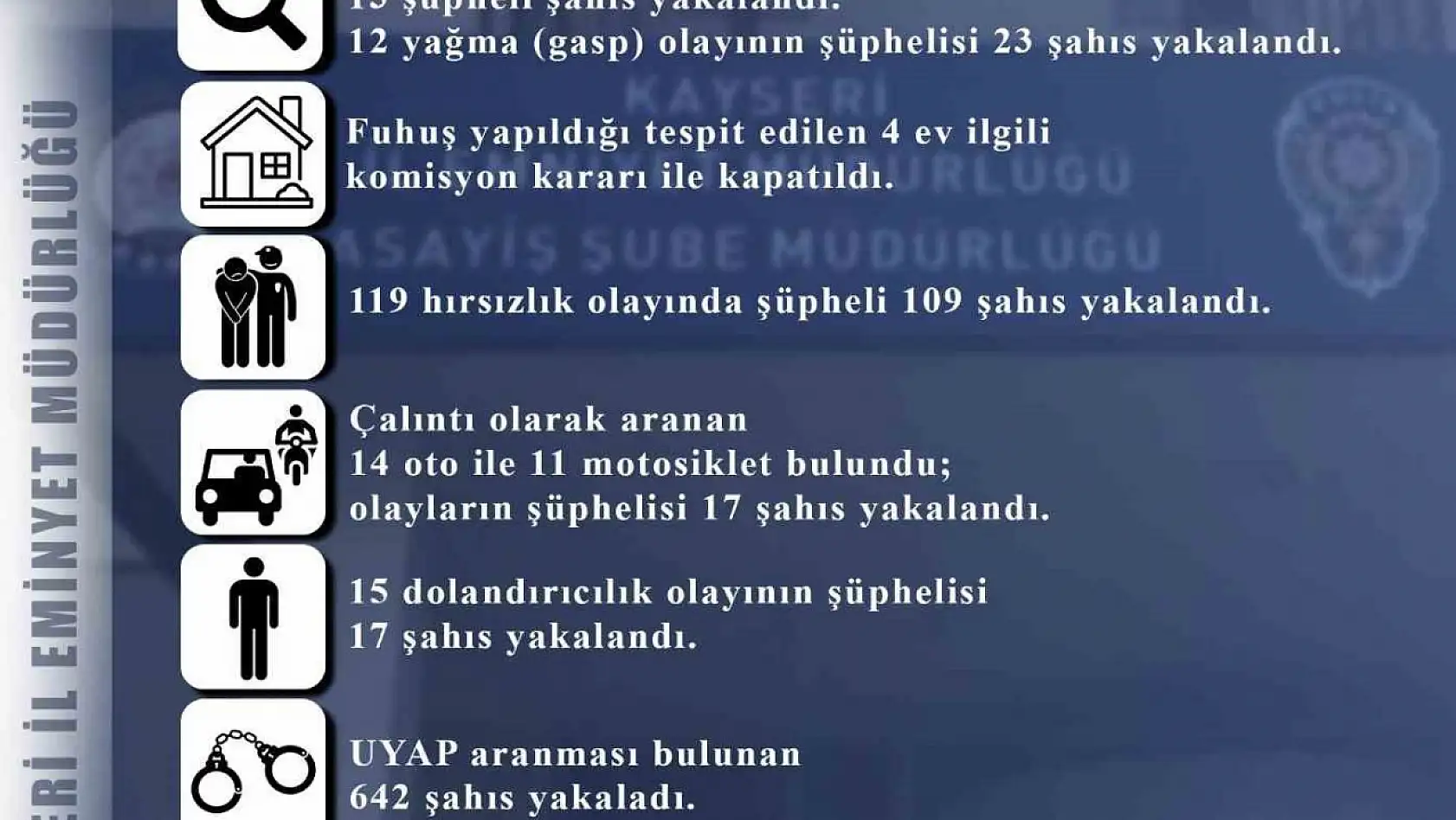 Kayseri'de 119 hırsızlık olayının şüphelisi 109 kişi yakalandı