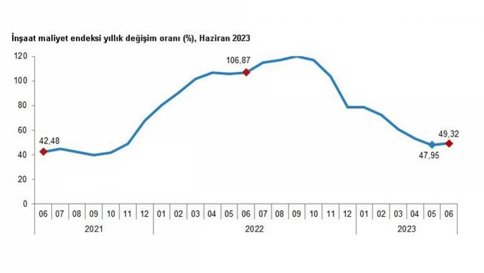 İnşaat maliyetleri yüzde 49,32 arttı