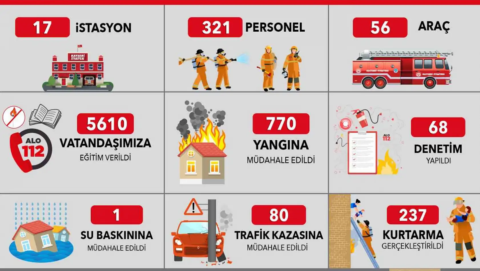 Bir ayda bin 88 olaya müdahale