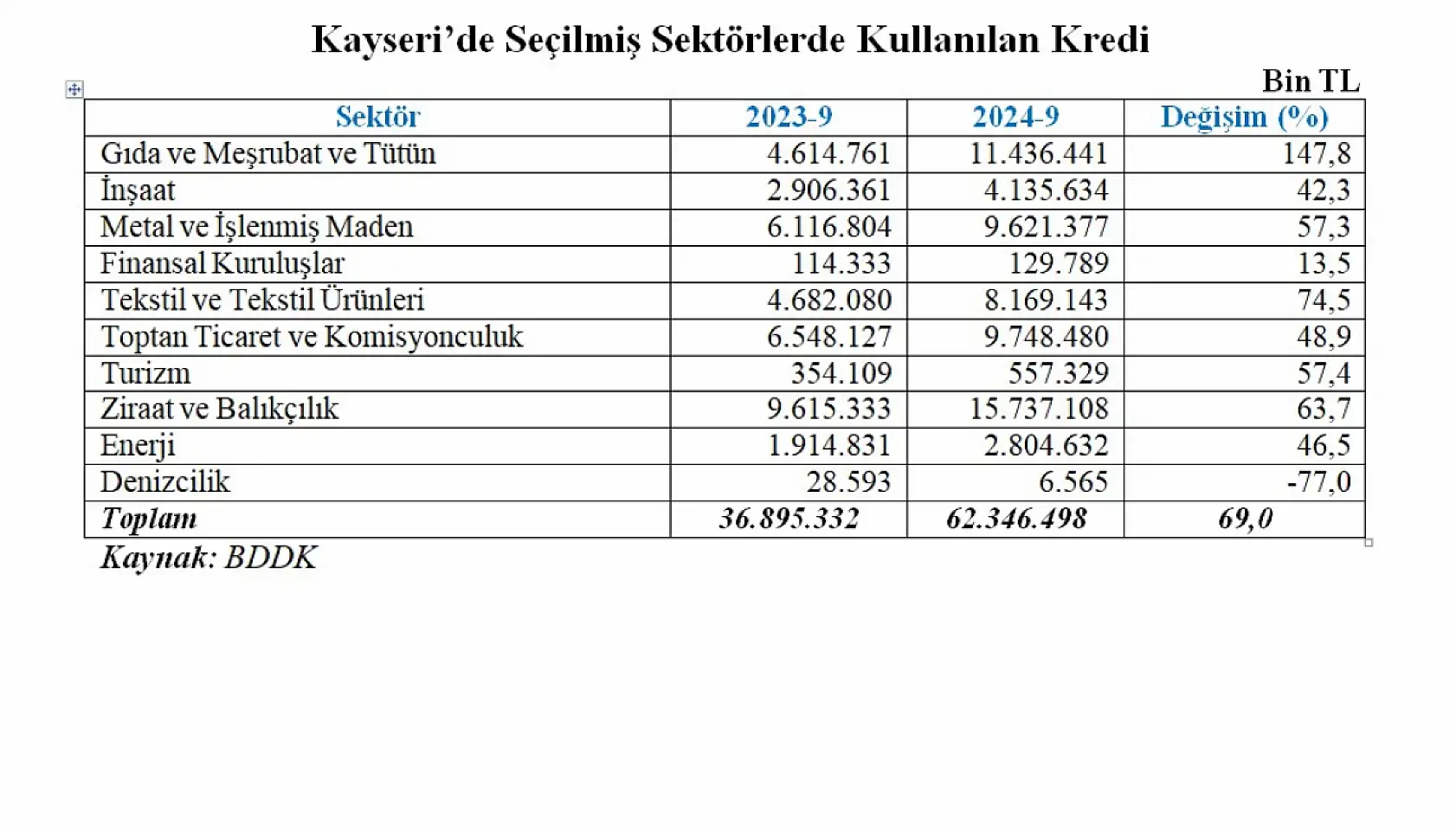 Kayseri'de Bankaların kapısını en fazla çalan sektörler belli oldu