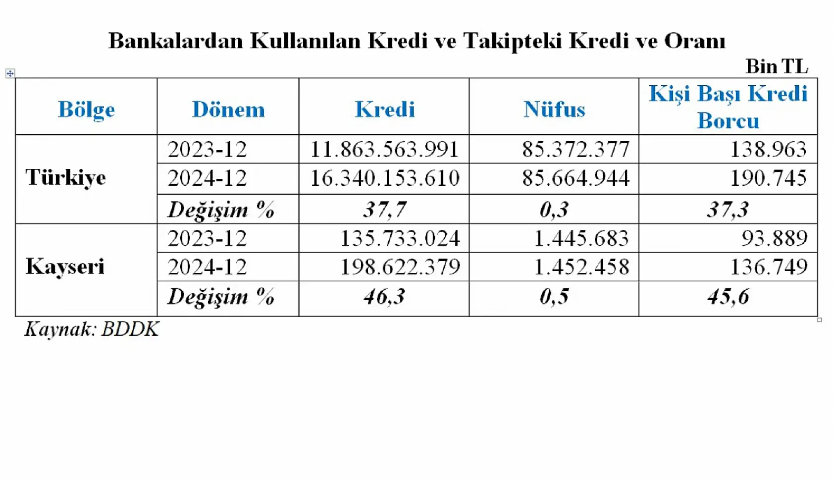 Rakam belli oldu! Kayseri'de kişi başına bakın ne kadar borç var?