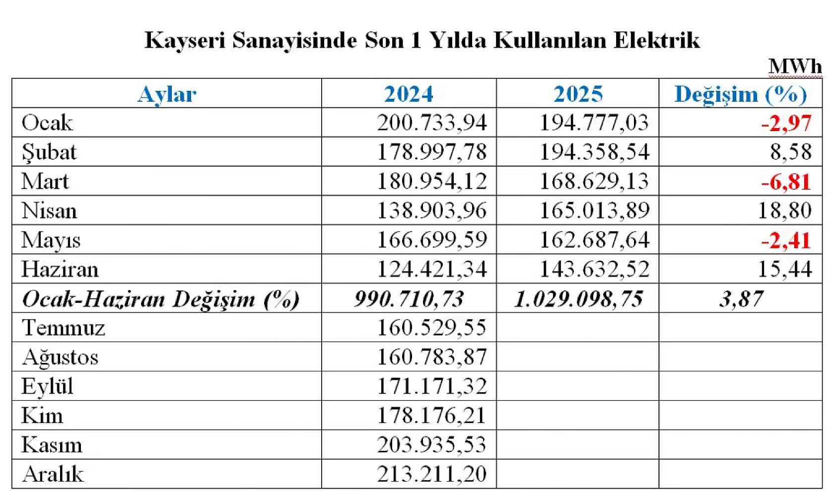 Kayseri sanayisi alarm veriyor! Son bir yılda olana bak