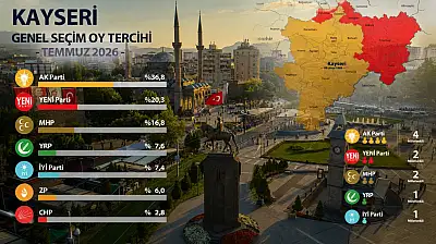 Bu anket Kayseri'de çok tartışılır!