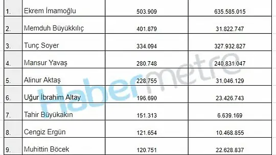 2023'te en çok haber konusu olan Kayserili başkan