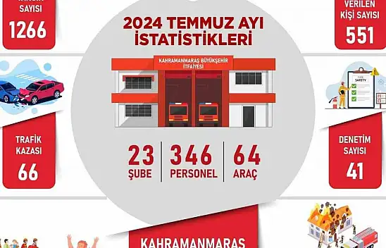 1 ayda bin 266 yangın!