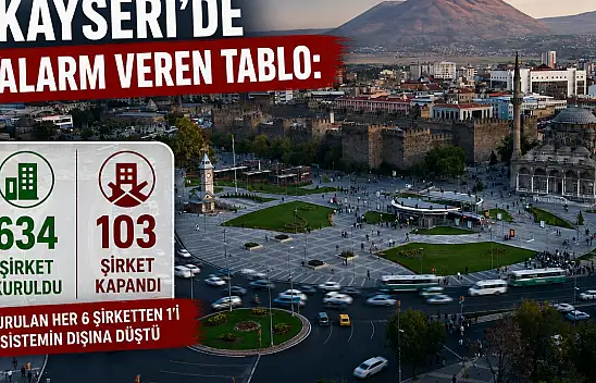 Kayseri'de alarm veren tablo: 103 şirket kapandı