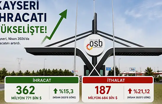Kayseri ihracatında dikkat çeken yükseliş