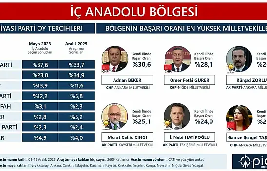 Milletvekili Cıngı o anketin ardından konuştu!