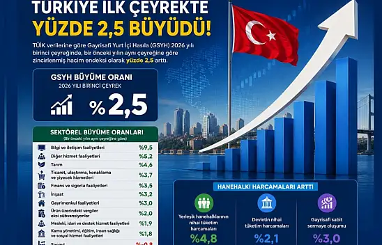 Türkiye ilk çeyrekte yüzde 2,5 büyüdü!