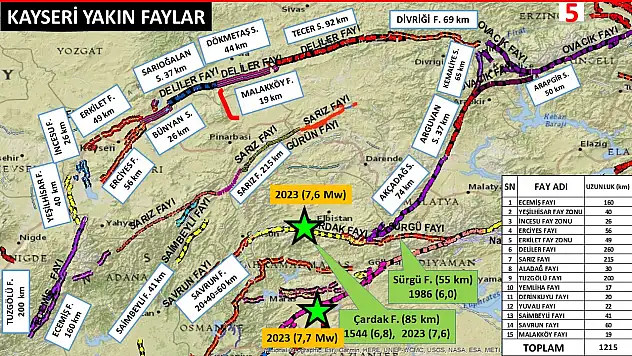 Adana sallandı, gözler Kayseri'nin faylarına çevrildi