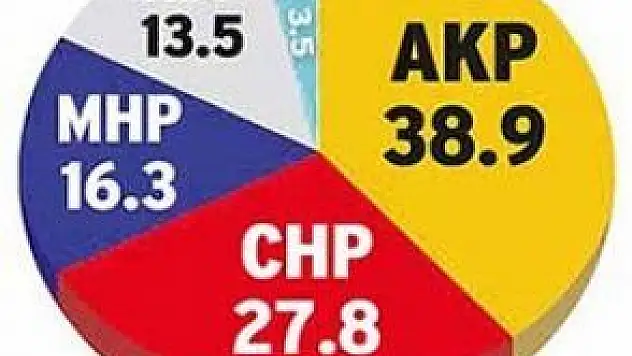 'AKP 18 VEKİL DAHA KAYBEDİYOR'