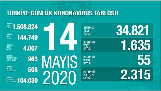 Bakan Koca açıkladı!  Toplam test sayısında 1,5 milyonu geçtik