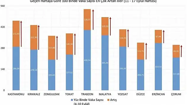 Covid-19 vaka sayılarını açıklandı
