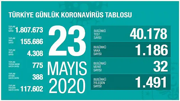 Bakan Koca 23 Mayıs rakamlarını açıkladı. İşte günün tablosu