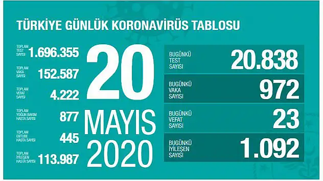 Bakan Koca 20 Mayıs rakamlarını açıkladı! İşte rakamlar