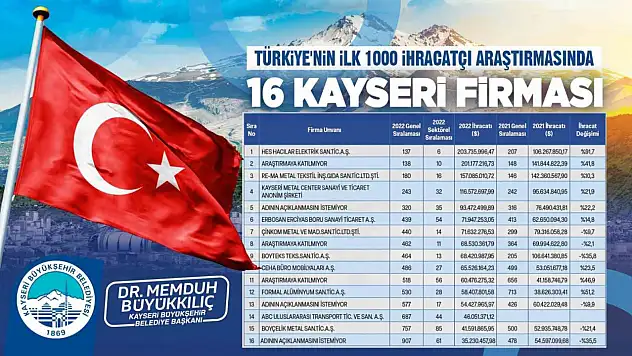 Başkan Büyükkılıç'tan 16 firmaya tebrik!