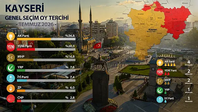 Bu anket Kayseri'de çok tartışılır!