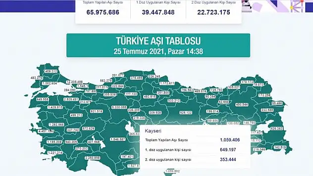 Düşündüren tablo! Bakın şu ana kadar kaç kişi aşı olmadı?