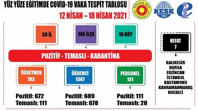 Eğitim Sen: Bir haftada 7 eğitimci öldü, 789 öğretmen pozitif