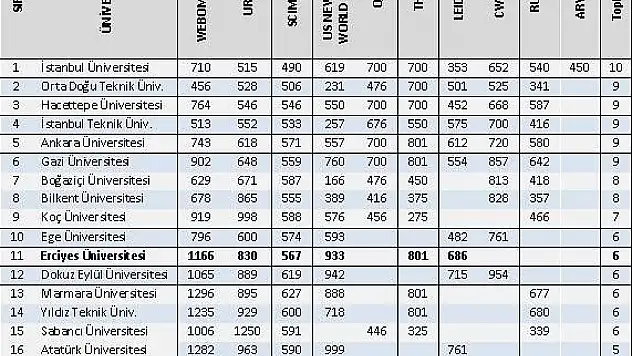 ERÜ Türkiye üniversiteleri arasında 11. Sırada