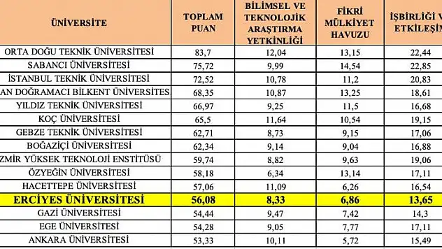 Erü'nün 'Girişimci ve Yenilikçi Üniversite Endeksi' başarısı