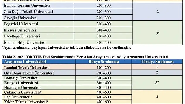 Erciyes Üniversitesi o sıralamada kaçıncı oldu?