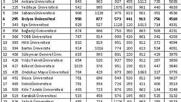 ERÜ, Türkiye'nin en çevreci 6. üniversitesi oldu