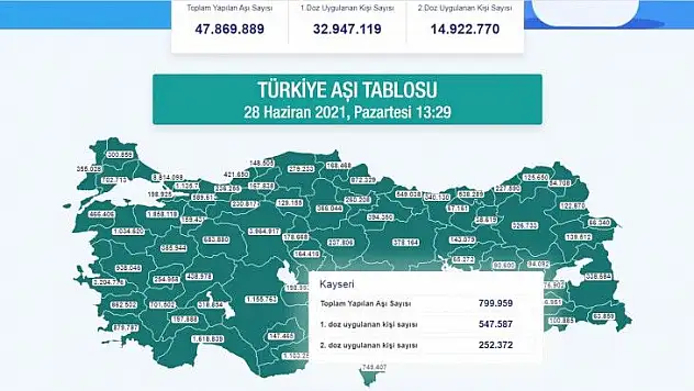 İşte Kayseri'nin Koronavirüs aşı tablosu!
