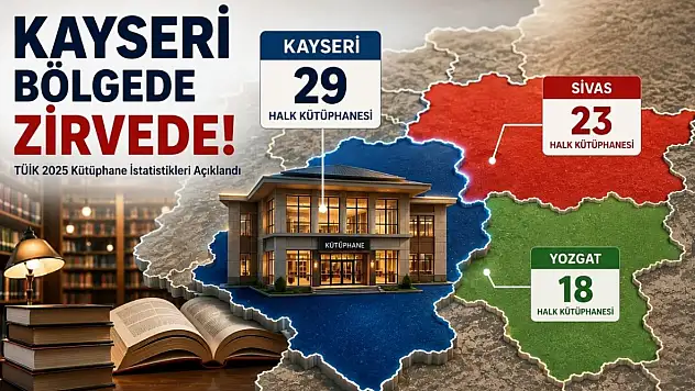 Kayseri bu alanda Sivas ve Yozgat'ı geride bıraktı