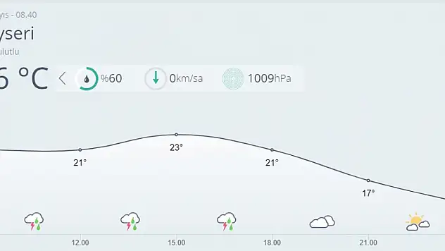 Kayseri'de bugün hava nasıl olacak?