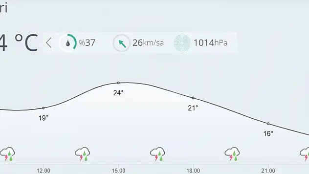 Kayseri'de bugün hava nasıl olacak?