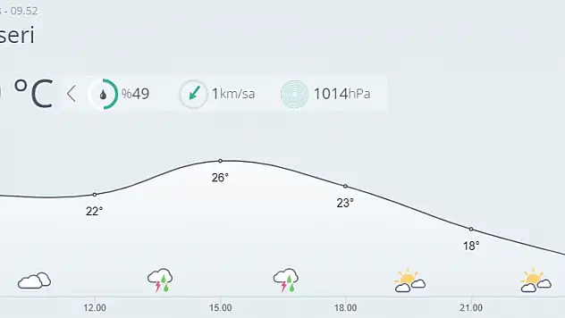 Kayseri'de bugün hava nasıl olacak?