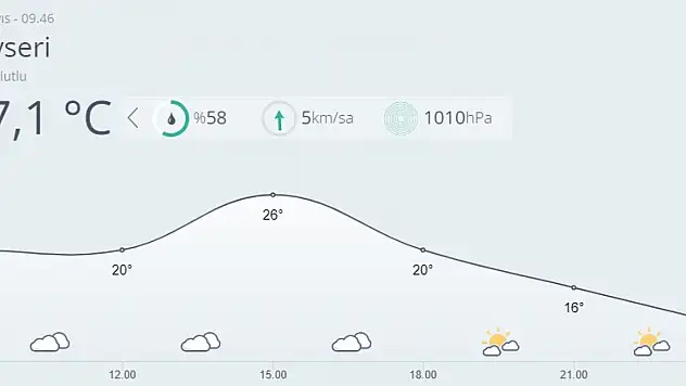Kayseri'de bugün hava nasıl olacak?