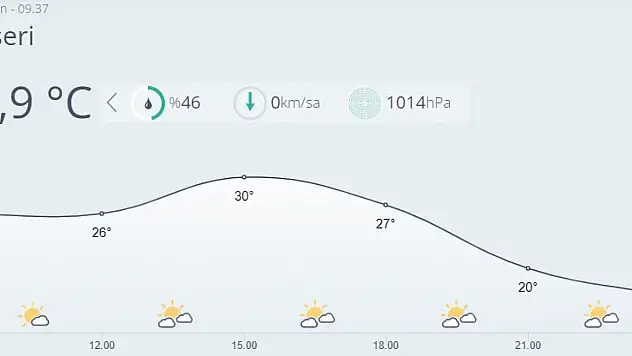 Kayseri'de bugün hava nasıl olacak?