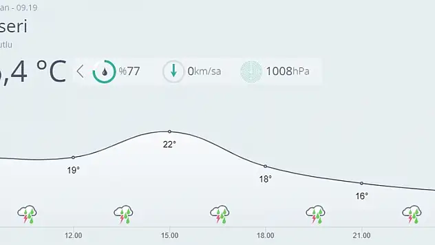 Kayseri'de bugün hava nasıl olacak?