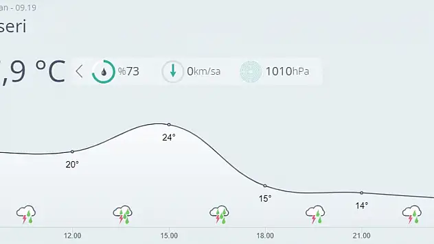 Kayseri'de bugün hava nasıl olacak?