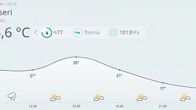 Kayseri'de bugün hava nasıl olacak?