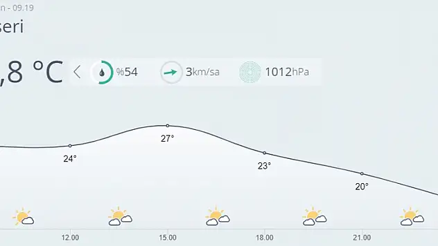 Kayseri'de bugün hava nasıl olacak?