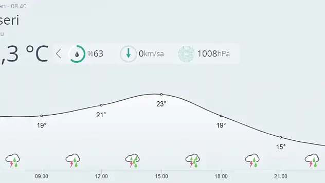 Kayseri'de bugün hava nasıl olacak?