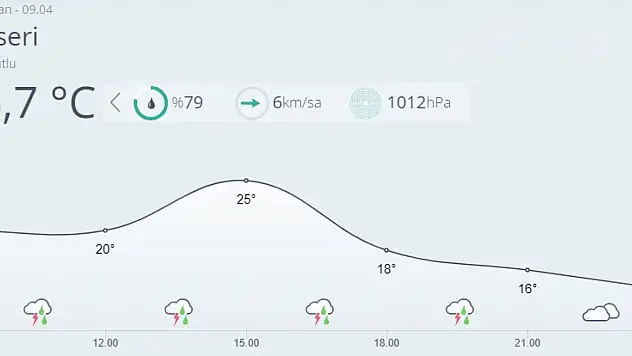 Kayseri'de bugün hava nasıl olacak?