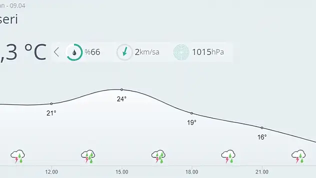 Kayseri'de bugün hava nasıl olacak?