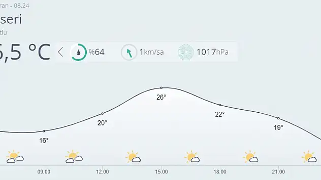 Kayseri'de bugün hava nasıl olacak?