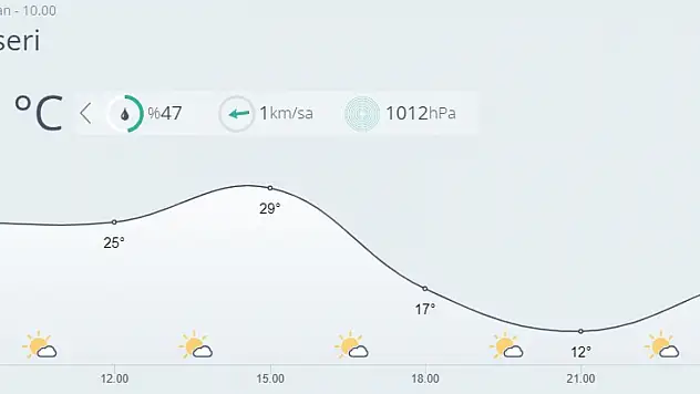 Kayseri'de bugün hava nasıl olacak?