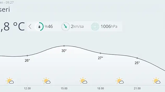 Kayseri'de bugün hava nasıl olacak?