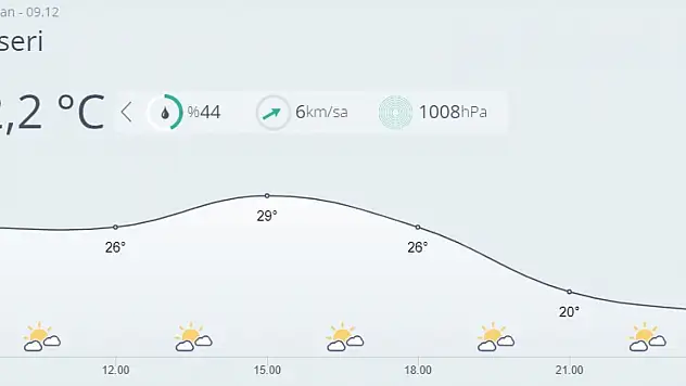 Kayseri'de bugün hava nasıl olacak?
