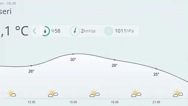 Kayseri'de bugün hava nasıl olacak?